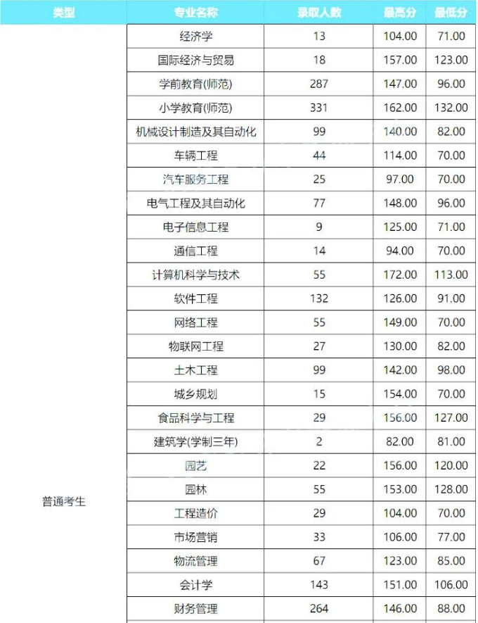商丘學院專升本分數(shù)線