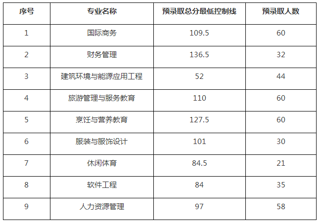 武汉商学院专升本录取分数线