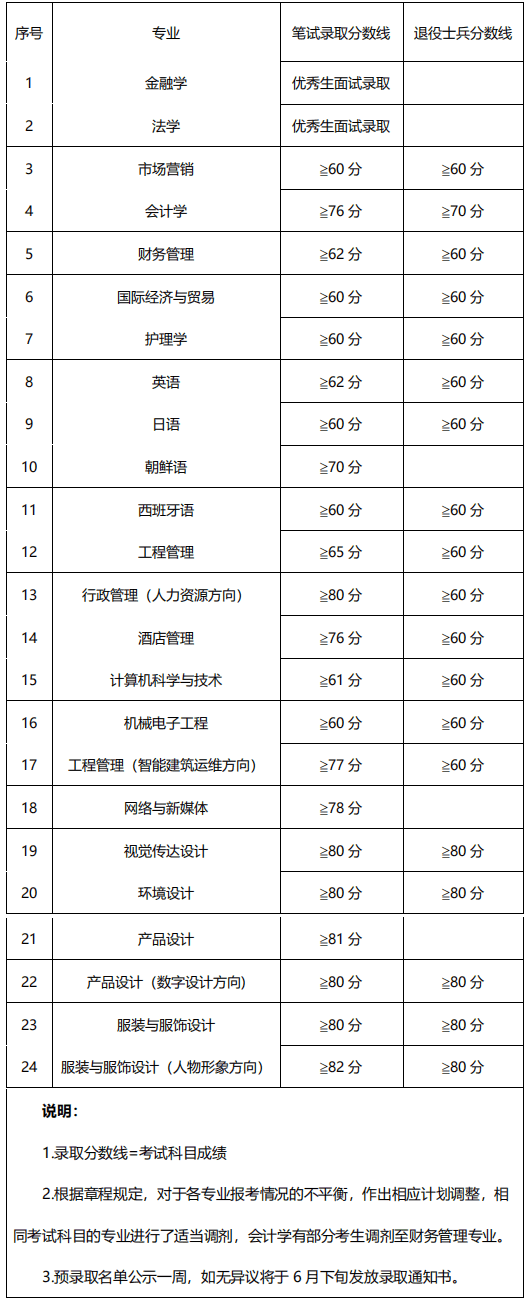 上海杉達學院專升本錄取分數(shù)線2020