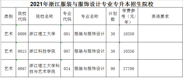 2021年浙江专升本服装与服饰设计专业招生院校名单