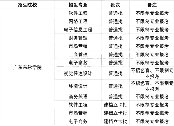 2021年廣東東軟學(xué)院專升本招生專業(yè)及報(bào)考條件