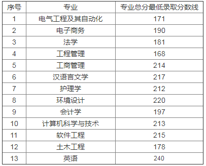 武昌理工學院專升本錄取分數(shù)線(2017-2019)