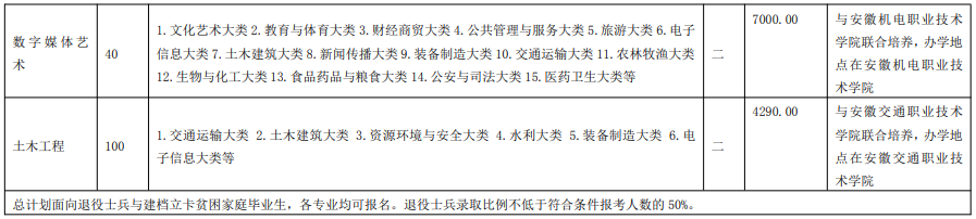 2021年安徽工程大學(xué)專升本招生計劃