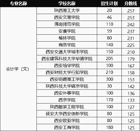 2020年陜西專升本會計(文)專業(yè)招生院校名單