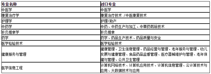 2021年貴州中醫(yī)藥大學(xué)專升本招生專業(yè)及對應(yīng)高職專業(yè)