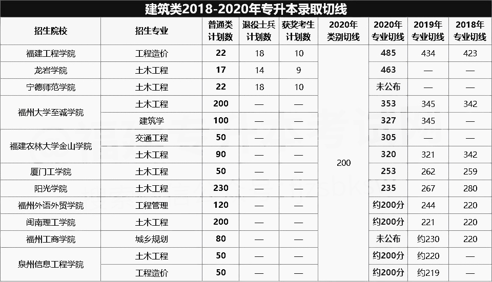 2018-2020年福建建筑類專升本錄取分?jǐn)?shù)線