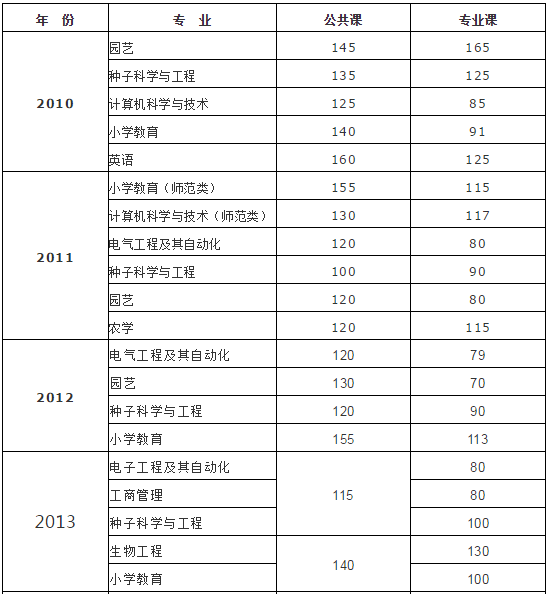 甘肅專升本,專升本,專升本分?jǐn)?shù)線