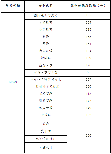 湖北第二師范學院2019年普通專升本錄取分數(shù)線