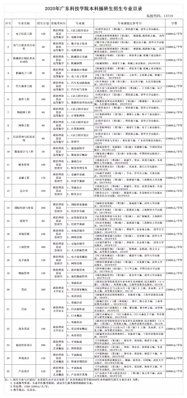 2020年廣東科技學(xué)院專插本考試科目