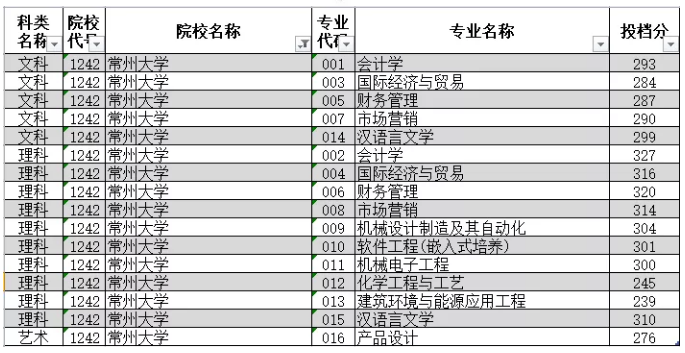 常州大學專轉本各專業(yè)投檔分數(shù)線是多少