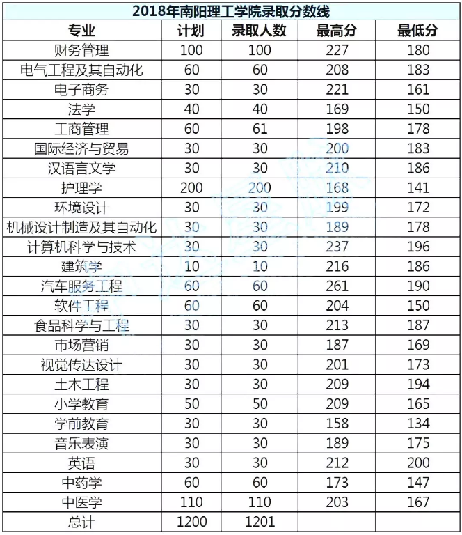 南陽(yáng)理工學(xué)院專(zhuān)升本錄取分?jǐn)?shù)線(xiàn)(2017-2019)