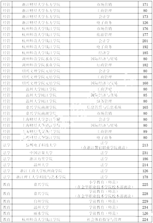浙江專升本,專升本,專升本分數(shù)線,專升本各院校分數(shù)線