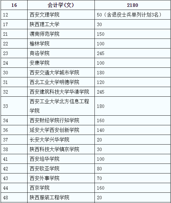 陜西專升本會計學(xué)院校