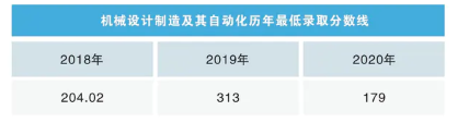 沈陽工學院專升本機械設計制造及其自動化專業(yè)歷年錄取分數線