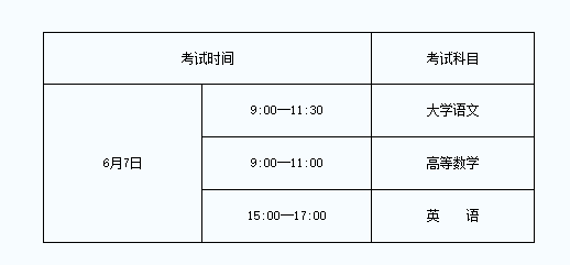 2019年貴州專升本臨床醫(yī)學(xué)考試科目