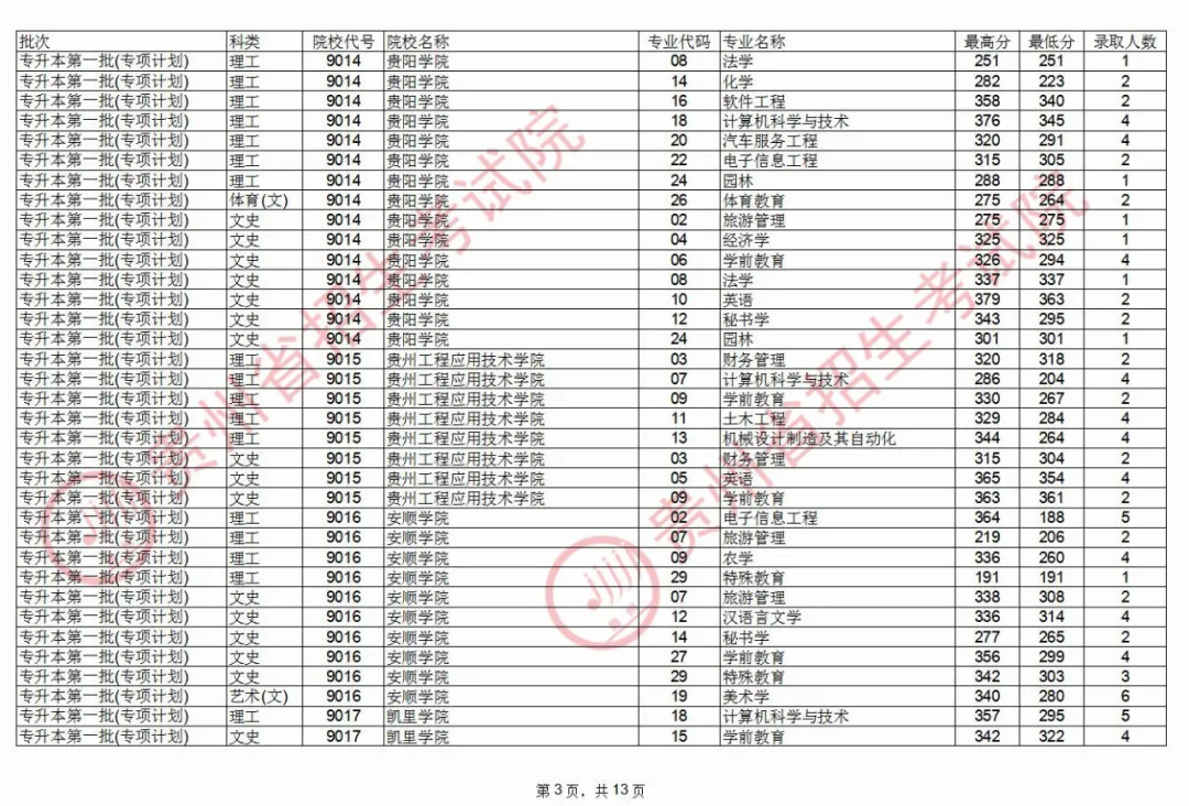 2020貴州專升本第一批錄取最低分(專項(xiàng)計(jì)劃)