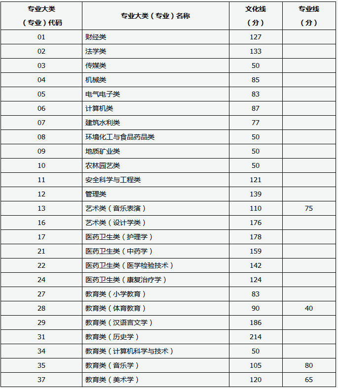 2021年山西專升本服義務(wù)兵役提前批錄取最低控制分?jǐn)?shù)線