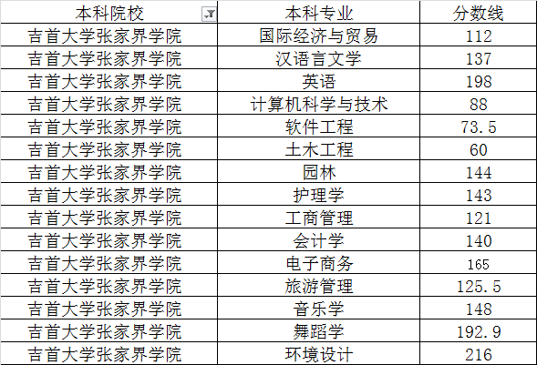 吉首大学张家界学院2020年专升本最低录取分数线