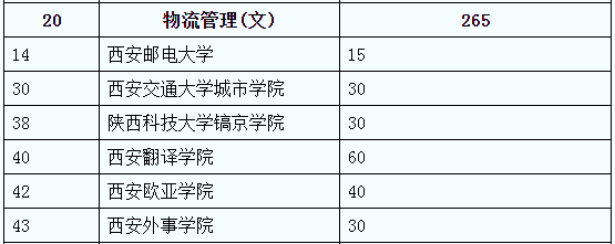 陜西專升本物流管理院校