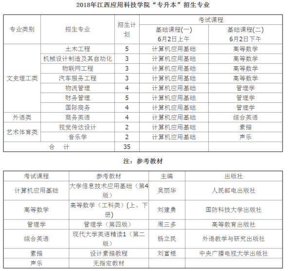 2018年江西应用科技学院专升本招生专业
