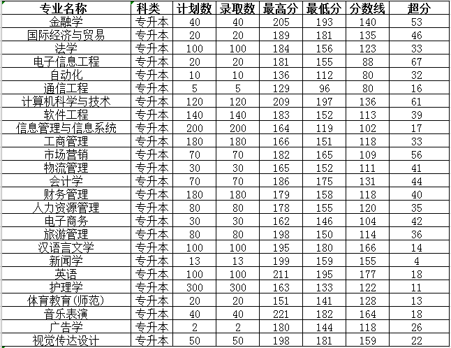 鄭州西亞斯學院專升本