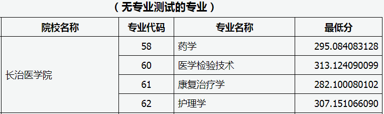 山西專(zhuān)升本投檔線
