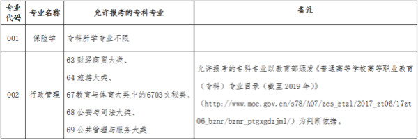 2020年廣東金融學(xué)院專插本可報(bào)考專業(yè)