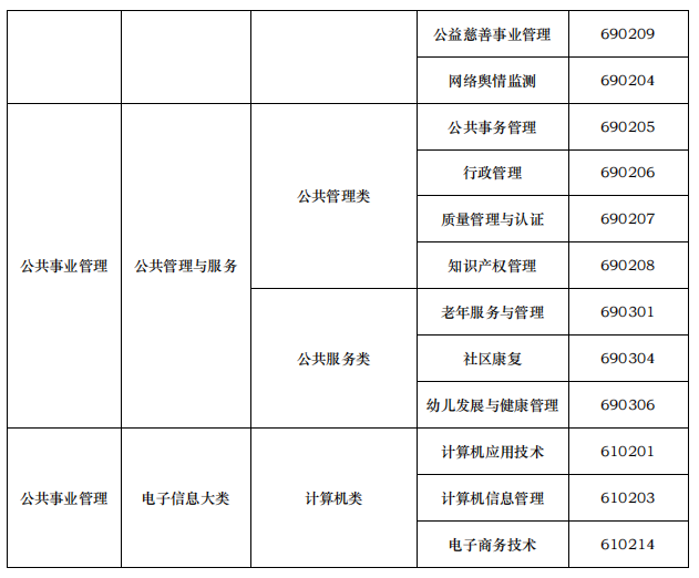 2021年天津醫(yī)科大學(xué)臨床醫(yī)學(xué)院專升本對(duì)口招生專業(yè)