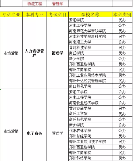 河南專升本市場(chǎng)營(yíng)銷考試科目