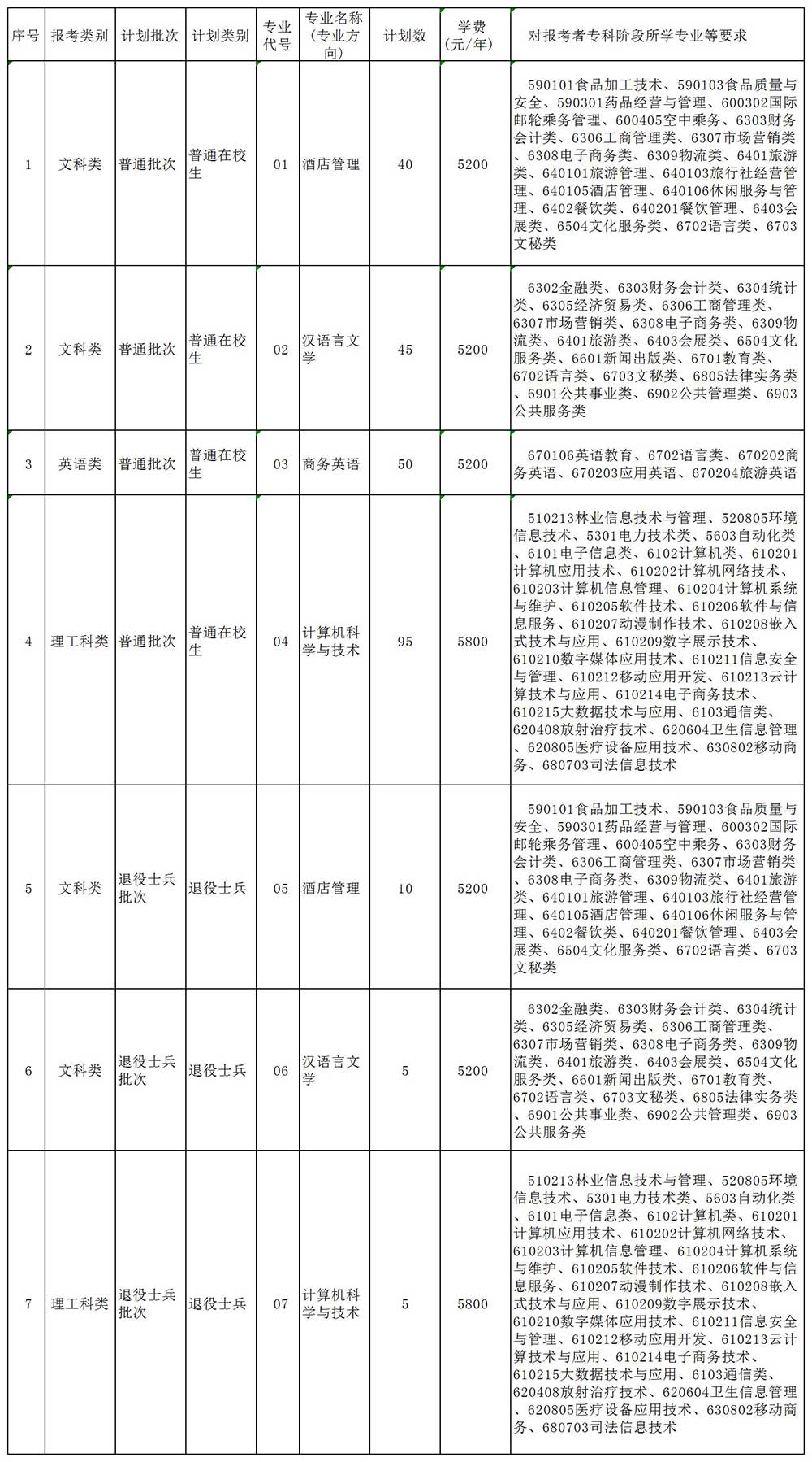 2021年江蘇第二師范學(xué)院專轉(zhuǎn)本招生計(jì)劃