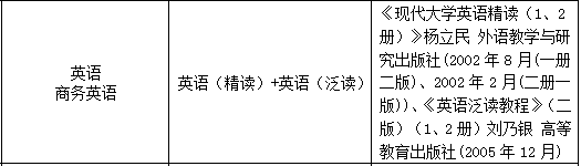 黑龍江專升本英語(yǔ)、商務(wù)英語(yǔ)專業(yè)考試科目及教材