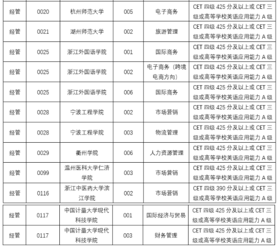 2021年浙江专升本对英语有要求的专业及对应院校名单