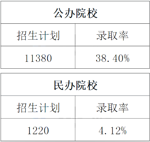 專接本招生計(jì)劃