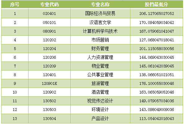 2021山東青年政治學(xué)院專升本投檔分?jǐn)?shù)線