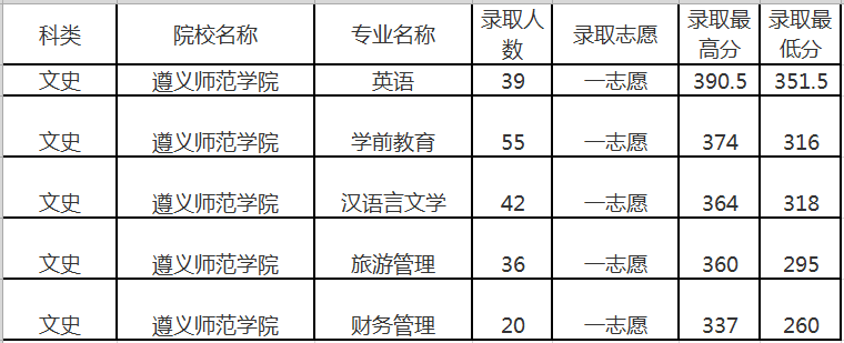 貴州遵義師范學(xué)院2019年專升本錄取分?jǐn)?shù)線