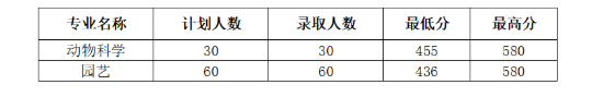 沈阳农业大学专升本园艺分数线