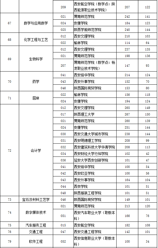 專升本專業(yè)