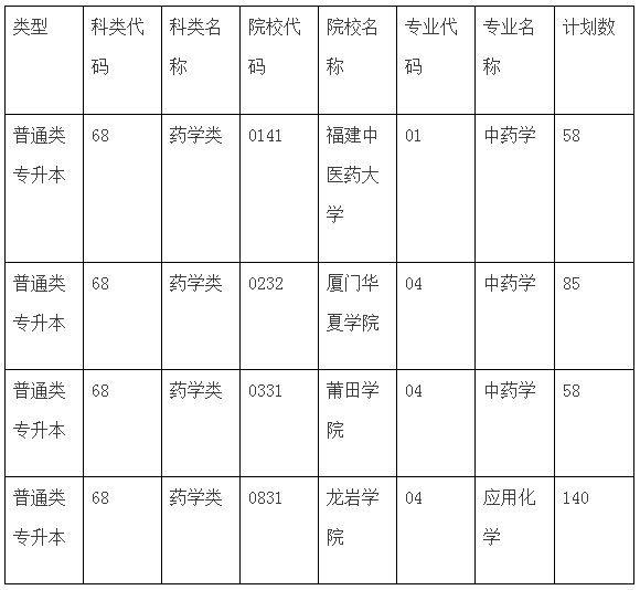 福建專升本,專升本,專升本報(bào)考院校,專升本報(bào)考專業(yè)