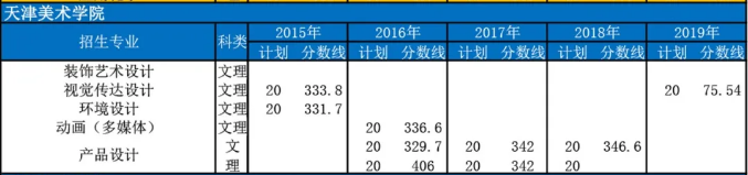 天津美术学院,天津美术学院专升本各专业历年分数线,天津专升本,专升本,专升本分数线