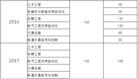 甘肅專升本,專升本,蘭州交通大學(xué)專升本,專升本錄取