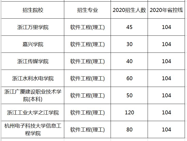 浙江軟件工程專業(yè)專升本招生院校及招生計(jì)劃