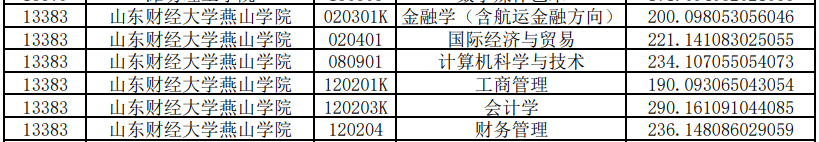 山東財(cái)經(jīng)大學(xué)燕山學(xué)院專升本投檔分?jǐn)?shù)線2020