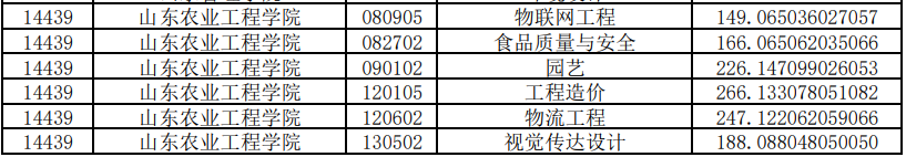 山東農(nóng)業(yè)工程學(xué)院專升本投檔分數(shù)線2020