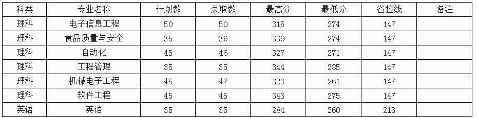 2020常熟理工學(xué)院專(zhuān)轉(zhuǎn)本分?jǐn)?shù)線