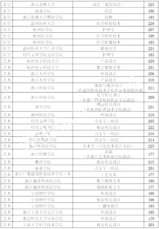 浙江專升本,專升本,專升本分數(shù)線,專升本各院校分數(shù)線