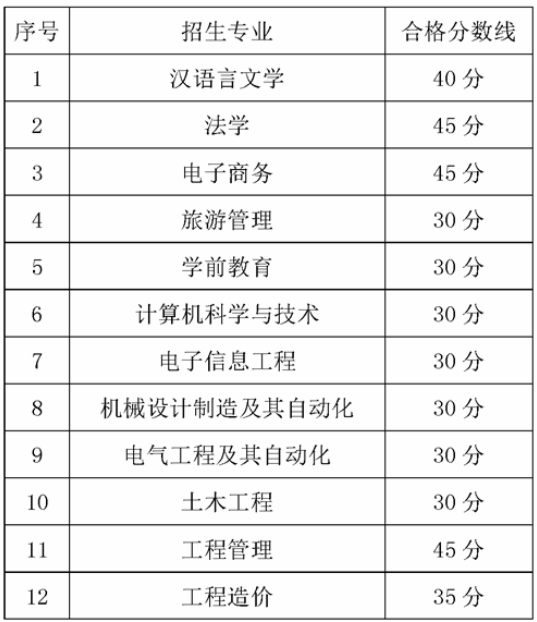 2020年貴州師范大學(xué)專升本專業(yè)課考試合格分?jǐn)?shù)線