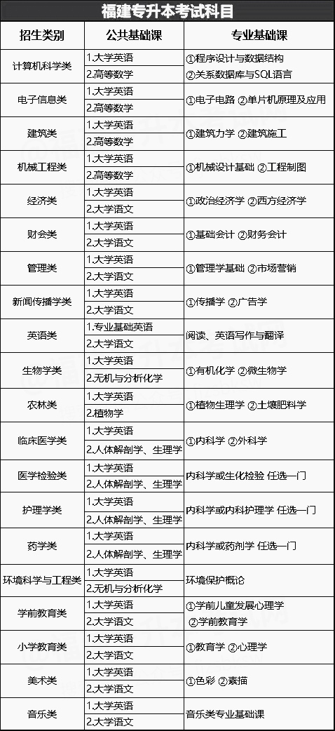 福建專升本各招生類別考試科目