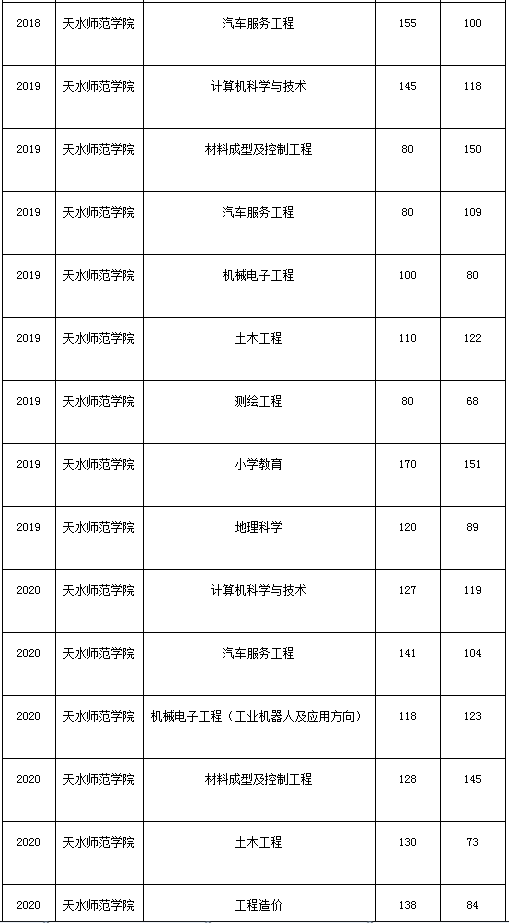 甘肅專升本,專升本,專升本分?jǐn)?shù)線,天水師范學(xué)院專升本