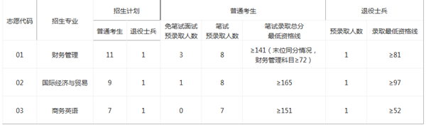 2019年上海商學(xué)院專升本分?jǐn)?shù)線