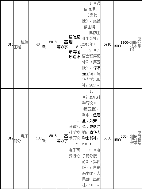 2020年廣東技術(shù)師范大學(xué)專插本專業(yè)考試科目